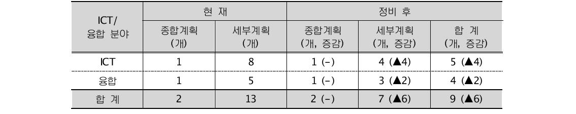 ICT/융합 분야 정비 전·후 비교