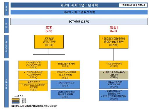 ICT/융합분야 중장기계획 연계맵(정비前)