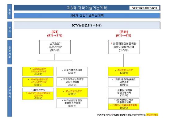 ICT/융합분야 중장기계획 연계맵(정비案)