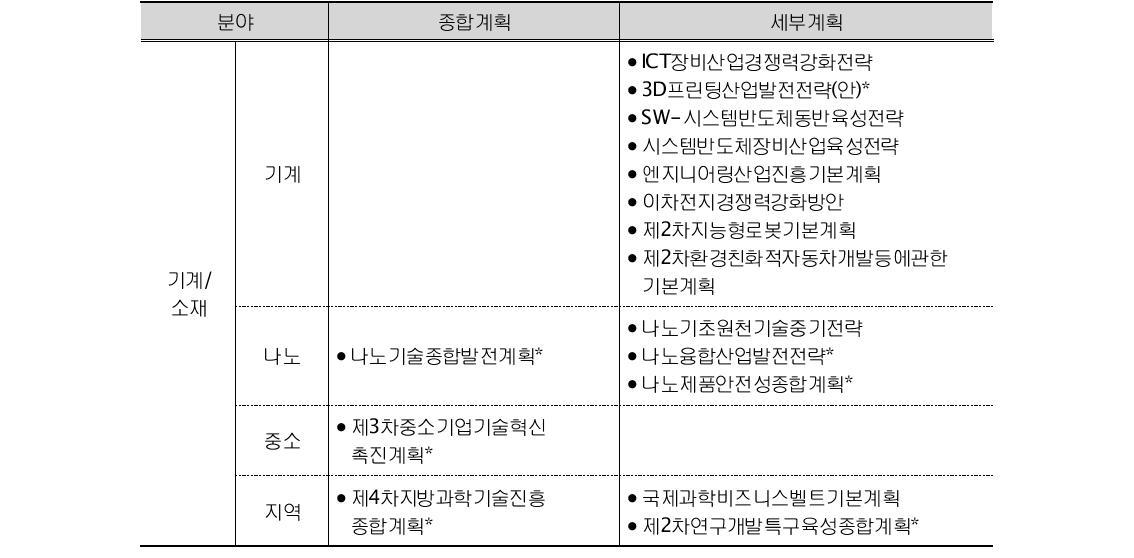 기계/소재 분야 종합계획 및 세부계획