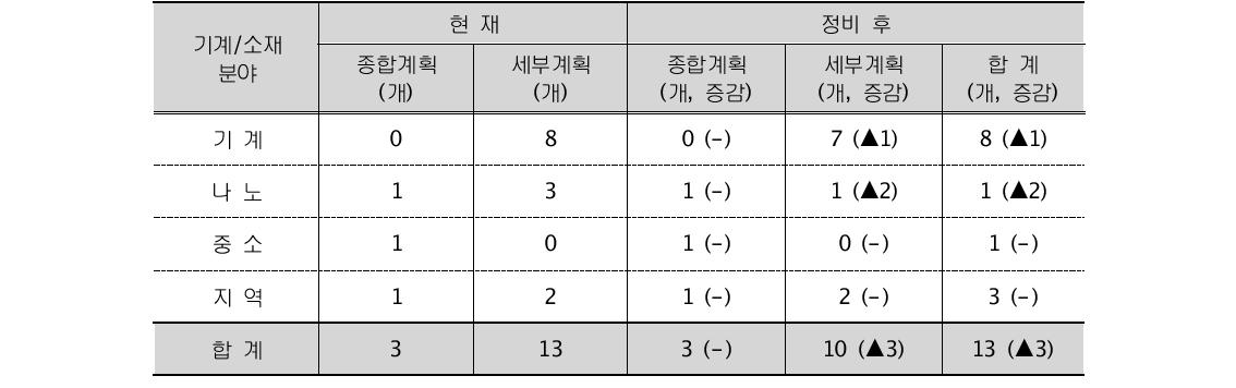 기계/소재 분야 정비 전․후 비교