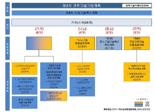 기계/소재 중장기계획 연계맵(정비前)