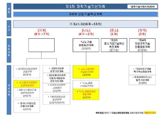 기계/소재 중장기계획 연계맵(정비案)