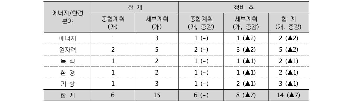 에너지/환경 분야 정비 전․후 비교