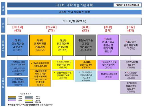 에너지/환경 중장기계획 연계맵(정비前)