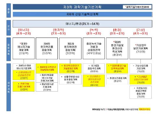 에너지/환경 중장기계획 연계맵(정비案)