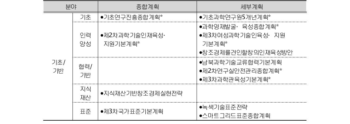 기초/기반 분야 종합계획 및 세부계획