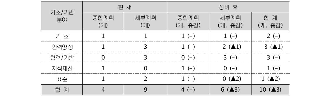 기초/기반 분야 정비 전․후 비교