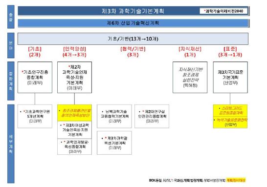 기초/기반 중장기계획 연계맵(정비案)