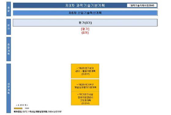 평가 분야 연계맵