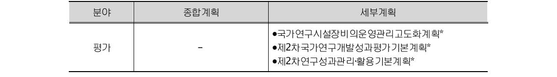 평가 분야 종합계획 및 세부계획