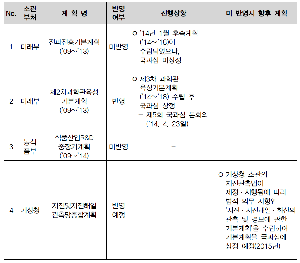 개선방안 반영실적 (유형1)