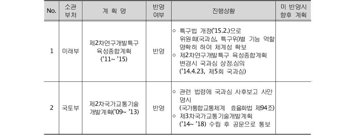 개선방안 반영실적 (유형3)