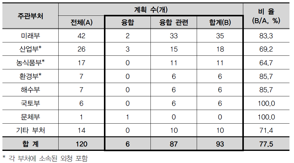 융합기술 관련 계획의 주관부처별 현황