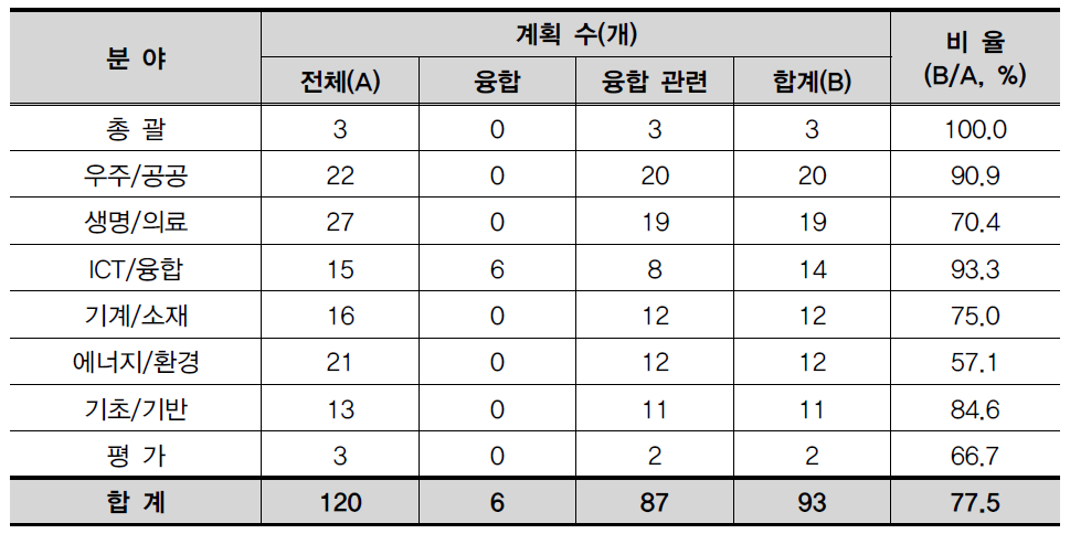 융합기술 관련 계획의 국과심 검토 여부 현황