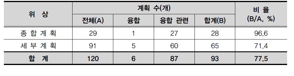 융합기술 관련 계획의 위상별 현황