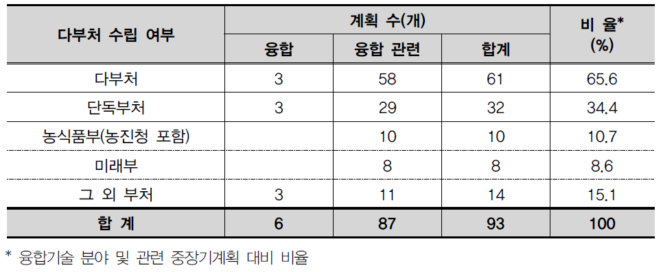 융합기술 관련 계획의 다부처 수립여부 현황