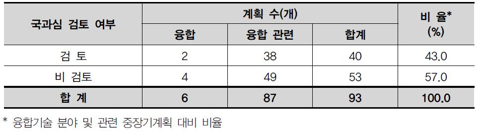 융합기술 관련 계획의 국과심 검토 여부 현황