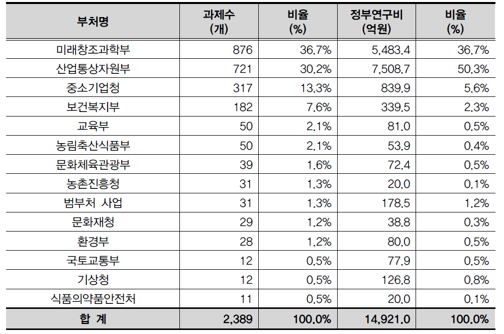 부처별 현황