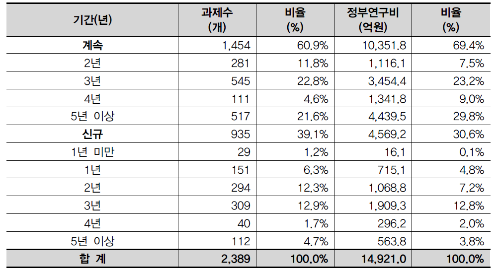 기간별 현황