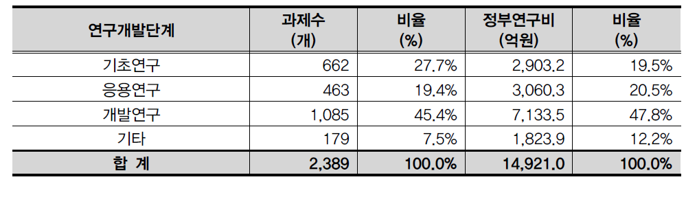 연구개발단계별 현황