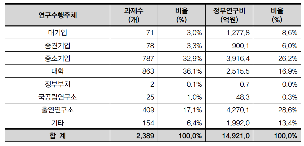 연구수행주체별 현황