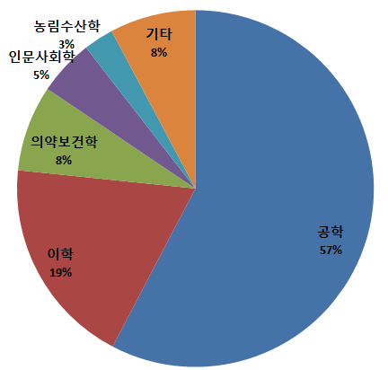 연구책임자 전공별 현황