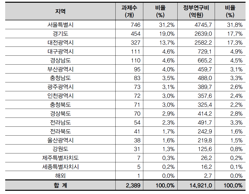 지역별 현황