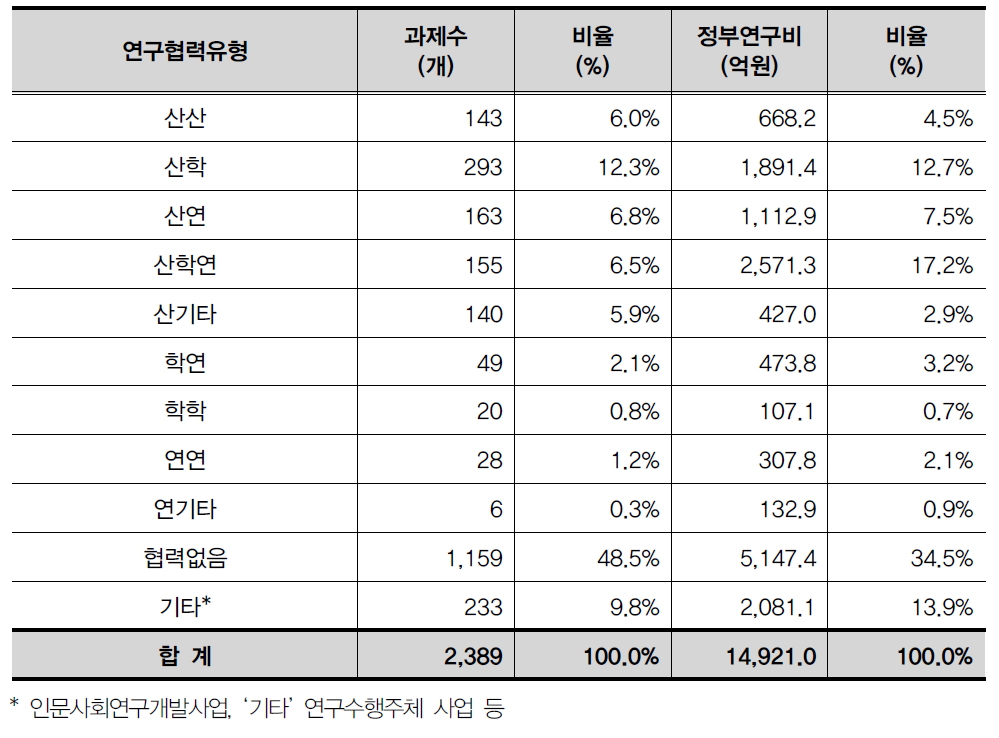 연구협력유형별 현황