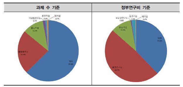 단독수행(협력없음) 주체별 현황