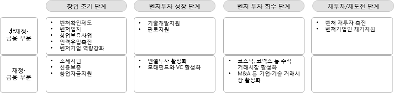 성장 단계별 정부의 금융/비금융 지원