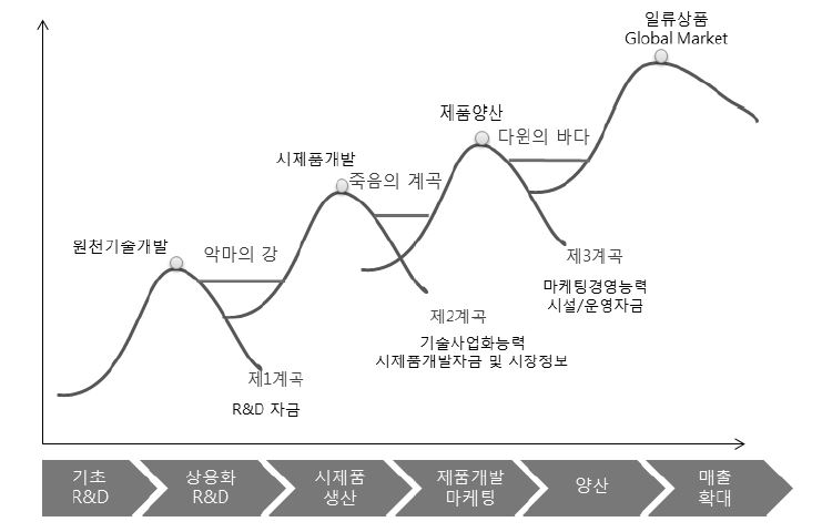 기술사업화 추진의 기업의 실패 위험성