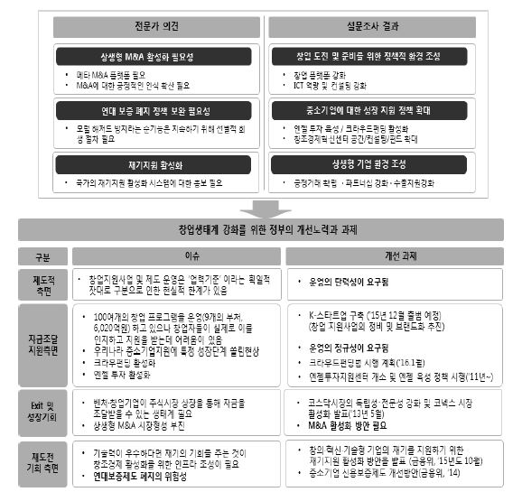 창조경제 정책 이슈 도출