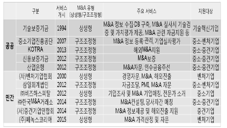 지원기관의 구분과 유형, 주요 서비스 정리