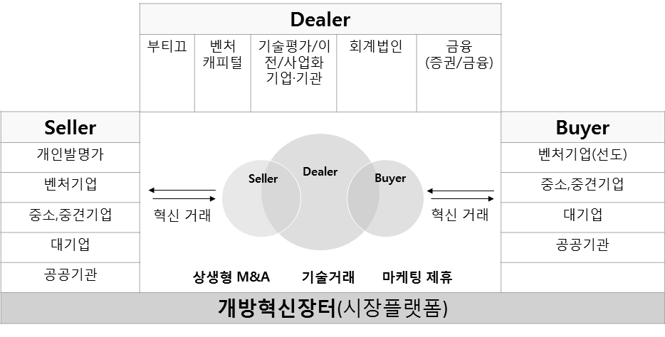 상생형 M&A 플랫폼(개방혁신장터)의 Architecture