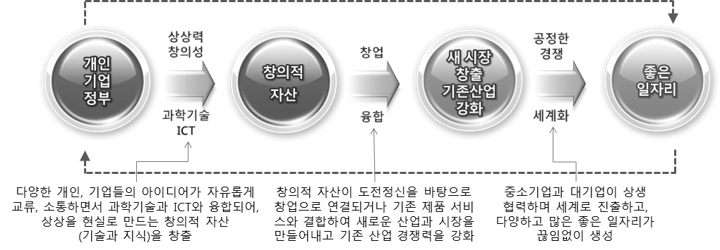 박근혜 정부의 창조경제 생태계