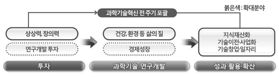 제3차 과학기술기본계획의 범위