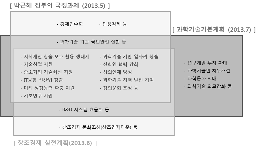 박근혜 정부의 국정과제, 창조경제 실현계획, 제3차 과학기술기본계획 포괄 범위