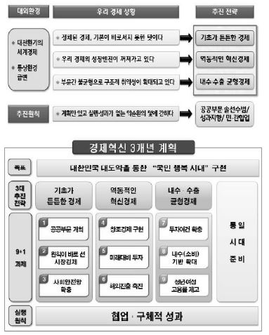 경제혁신 3개년 계획 기본 방향