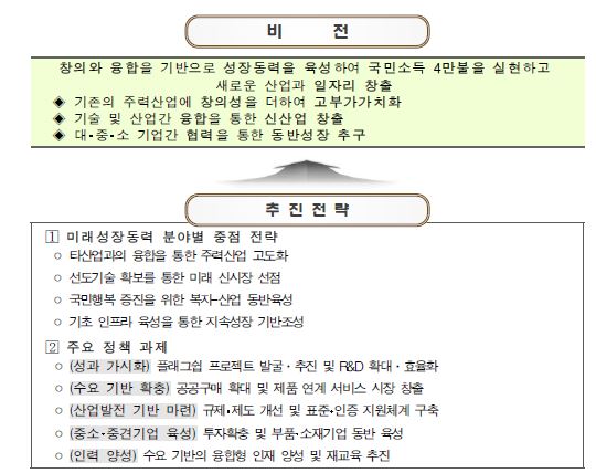 미래성장동력 발굴·육성계획의 비전 및 중점 전략