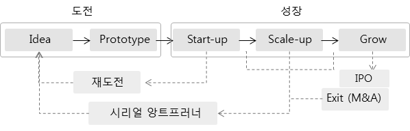 창업생태계 선순환 구조