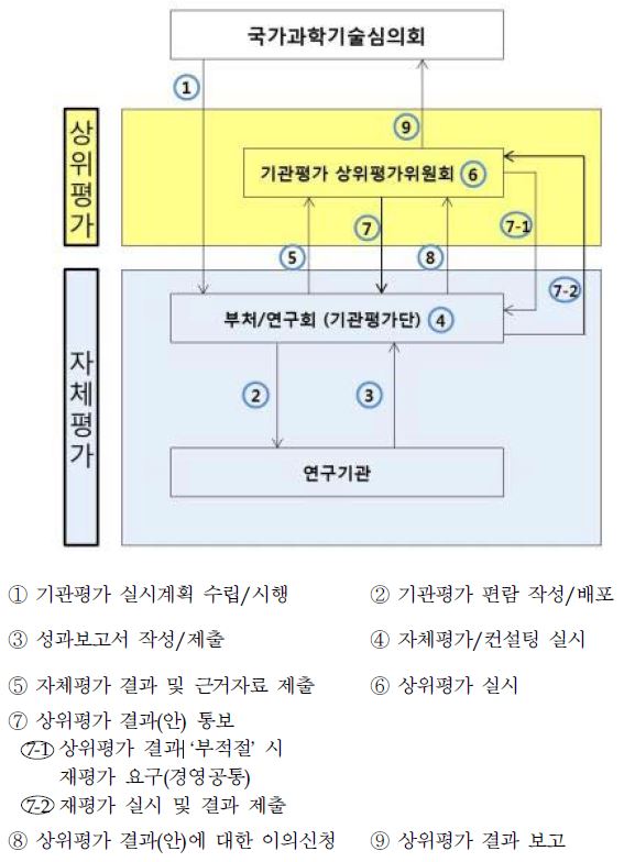 출연연구기관 자체/상위평가 추진체계도