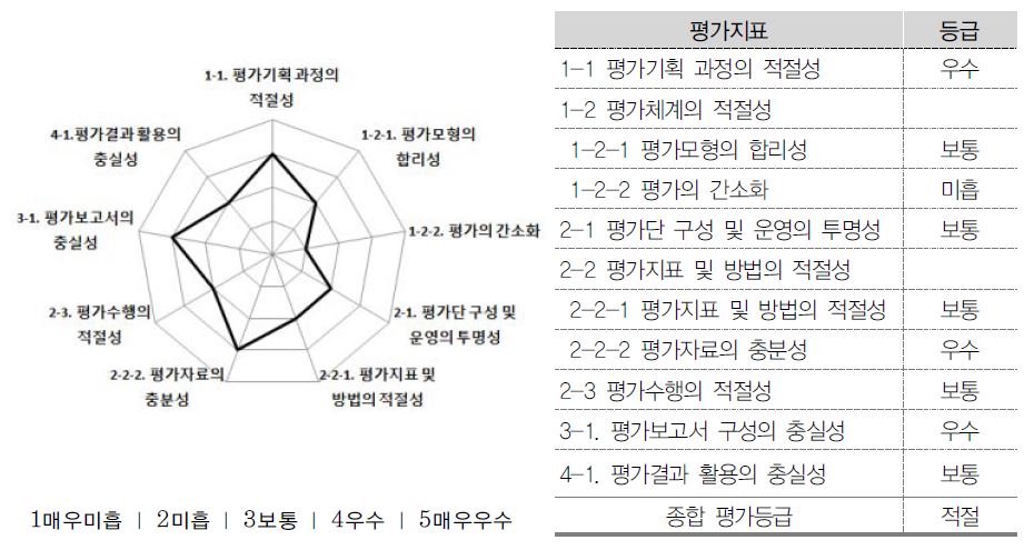 해양수산부 상위평가결과 종합