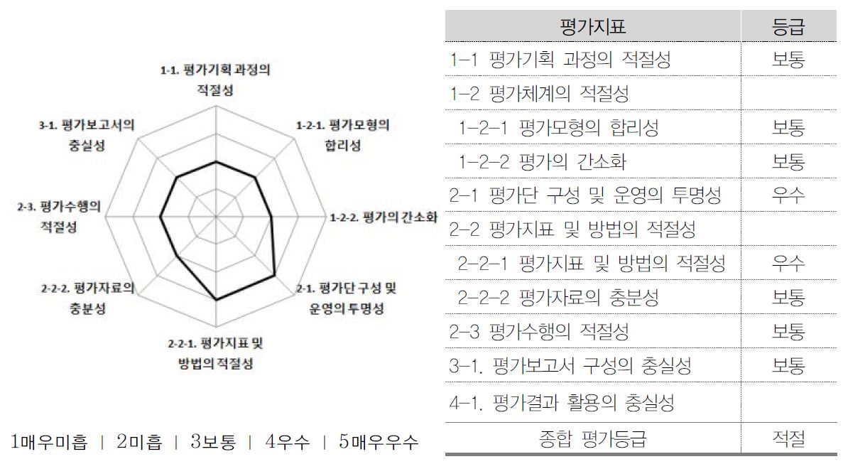 방위사업청 상위평가결과 종합