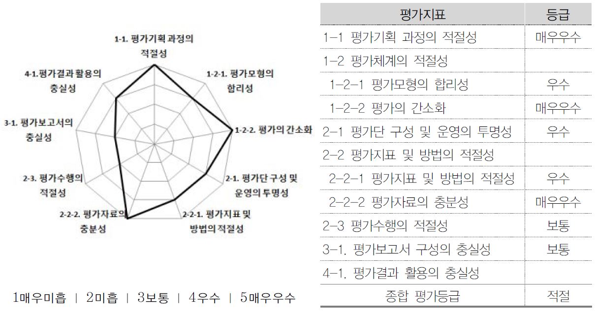 국가과학기술연구회 상위평가결과 종합