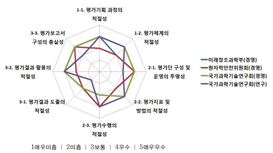 평가지표별 등급 비교