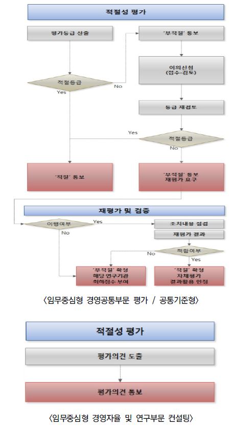 상위평가 절차도