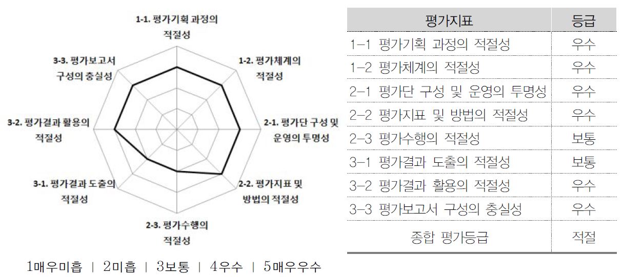 국가과학기술연구회(경영부문) 상위평가결과 종합