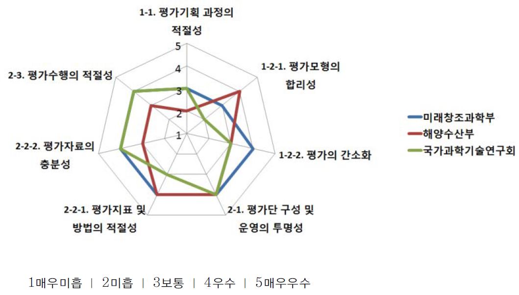 평가지표별 등급 비교(상반기)