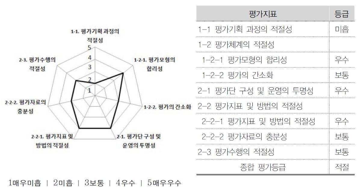 해양수산부 상위평가결과 종합